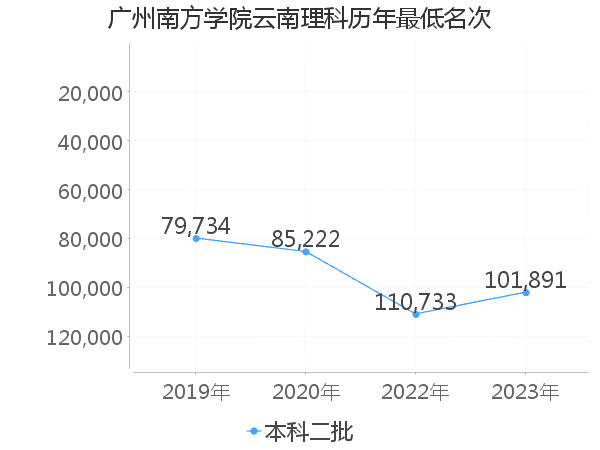 最低分名次