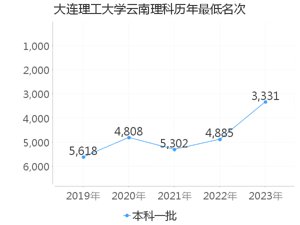 最低分名次