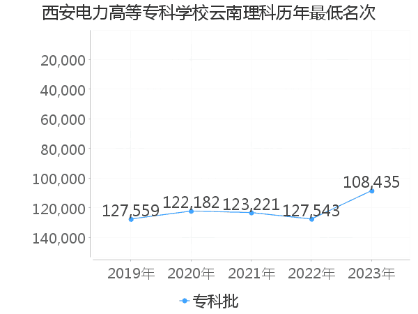 最低分名次