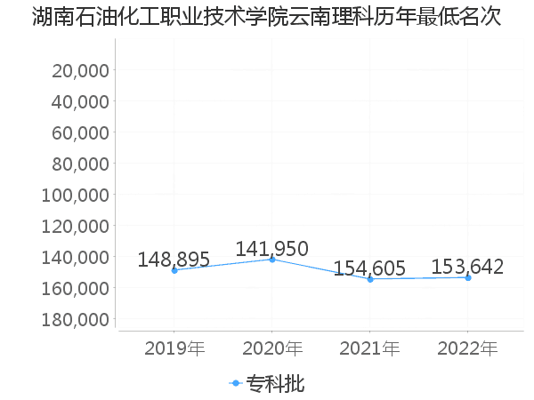 最低分名次