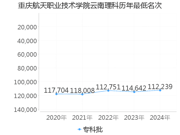 最低分名次