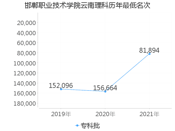 最低分名次