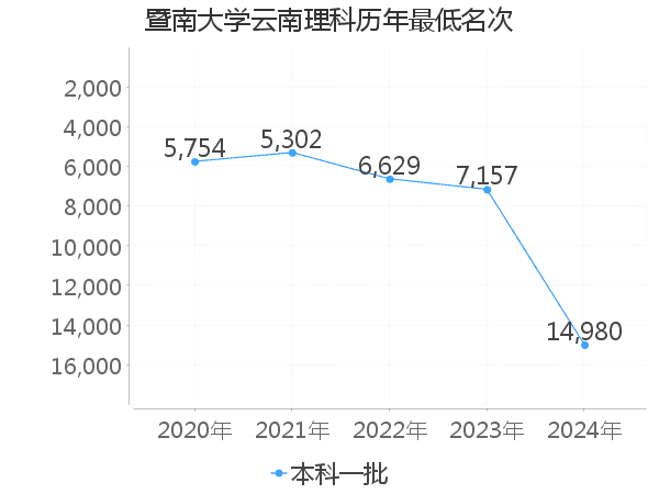 最低分名次