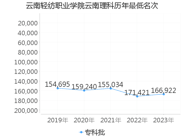 最低分名次