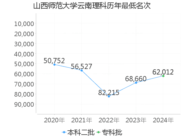 最低分名次