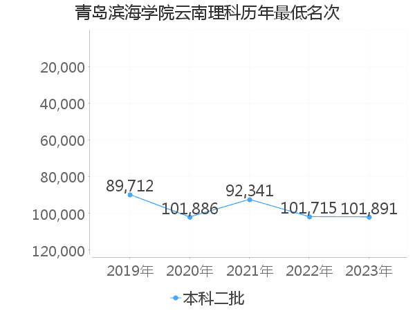 最低分名次