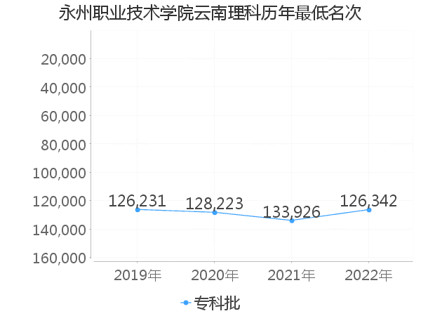 最低分名次