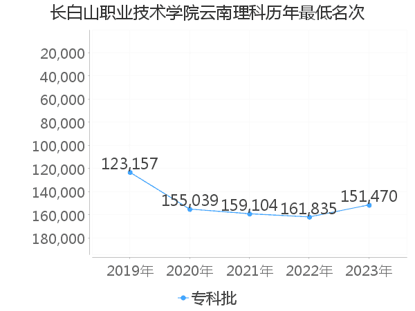 最低分名次