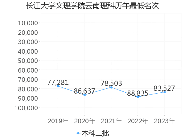 最低分名次