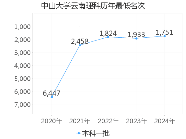 最低分名次