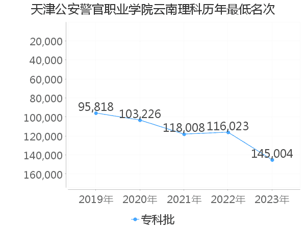 最低分名次