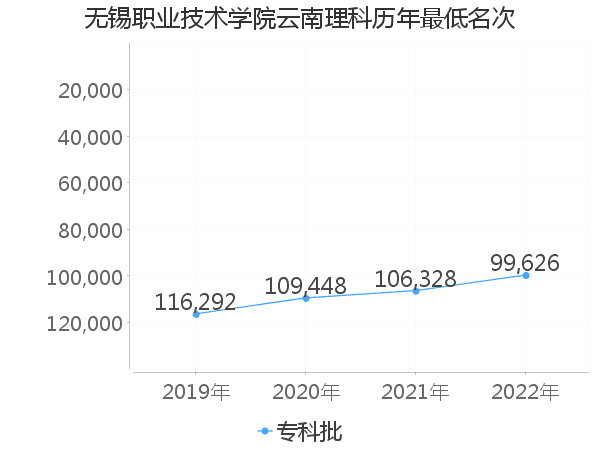 最低分名次