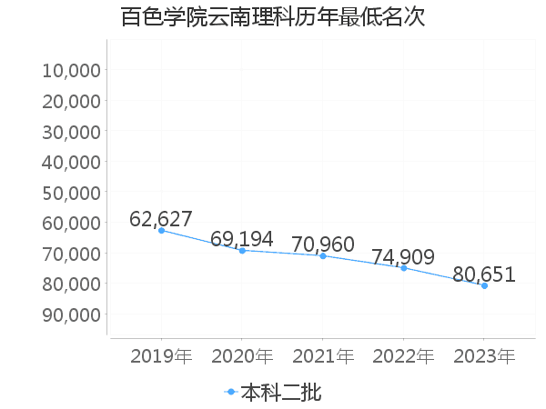 最低分名次