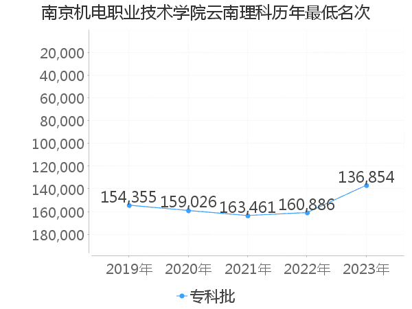 最低分名次