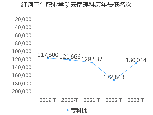 最低分名次