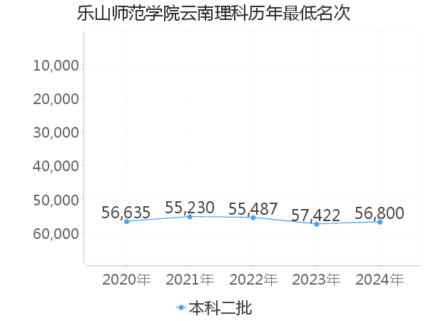 最低分名次