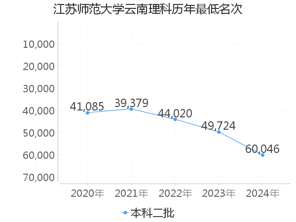 最低分名次