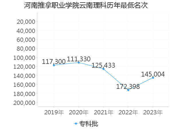 最低分名次