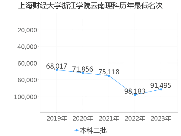 最低分名次