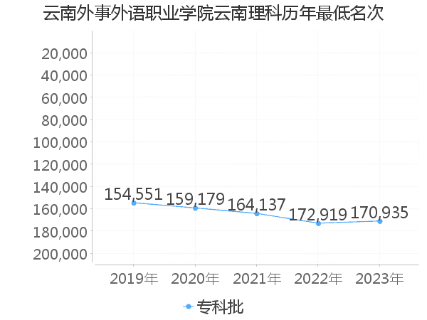 最低分名次