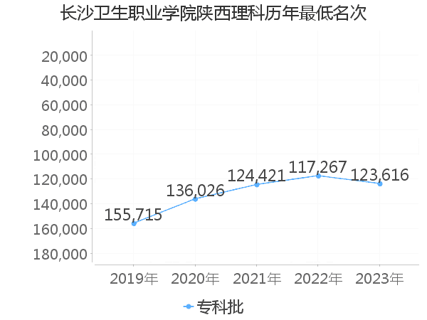 最低分名次