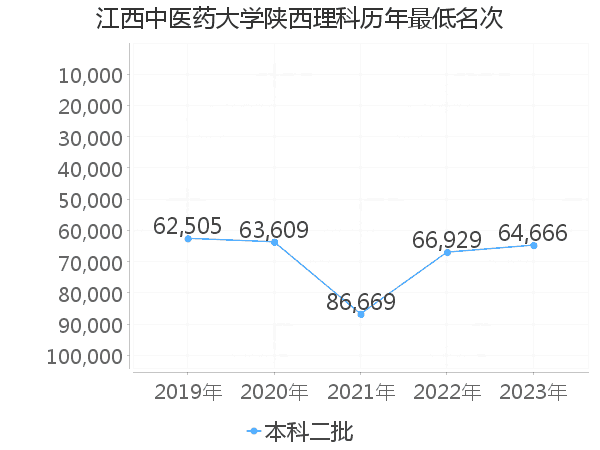 最低分名次