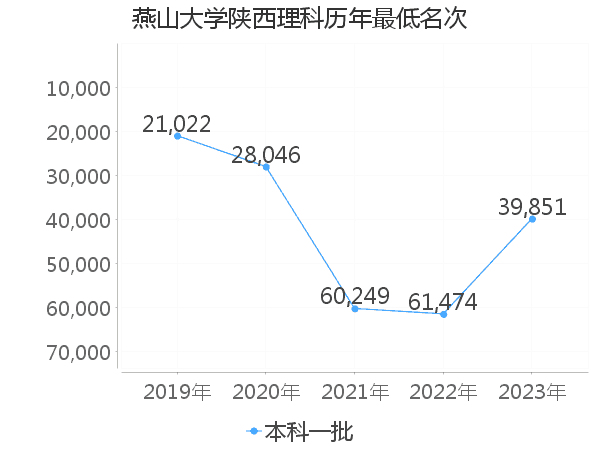 最低分名次