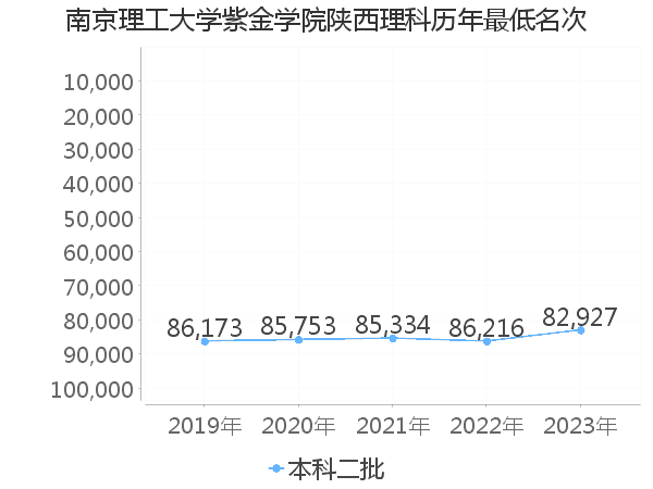 最低分名次