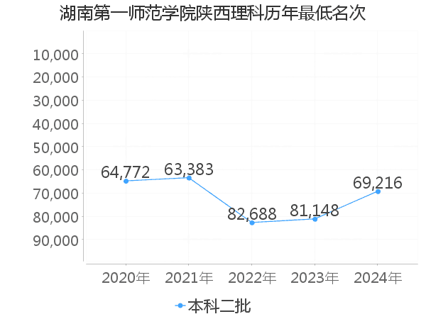 最低分名次