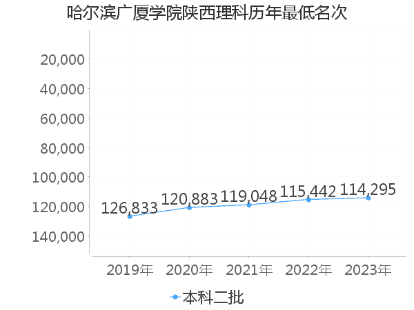 最低分名次