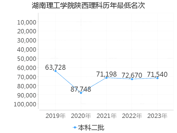 最低分名次