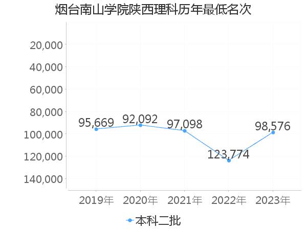 最低分名次