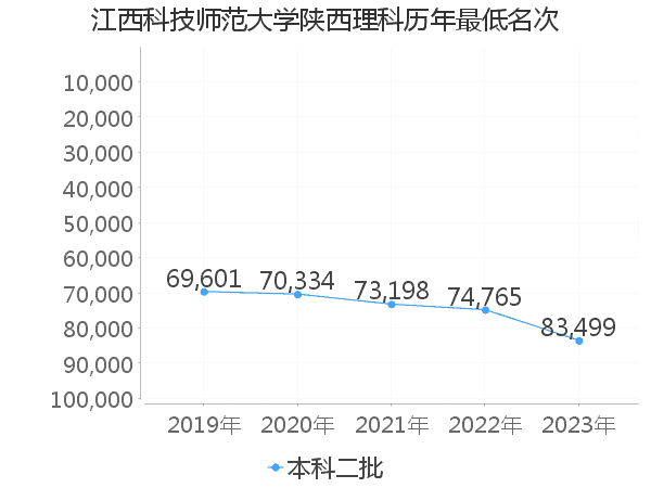 最低分名次