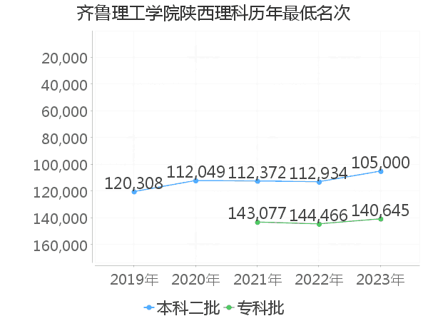 最低分名次