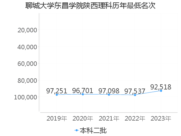 最低分名次