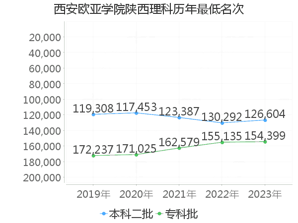 最低分名次