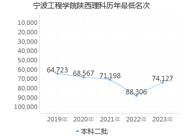 最低分名次