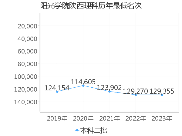 最低分名次