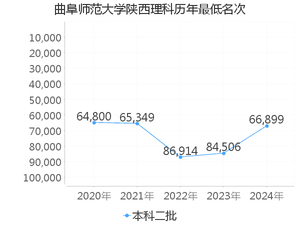 最低分名次