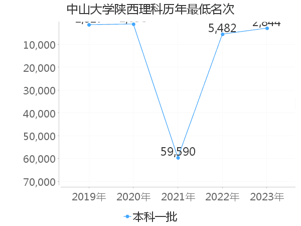 最低分名次