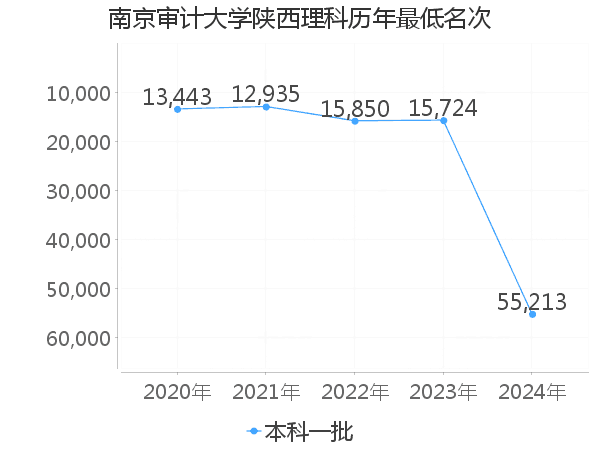 最低分名次