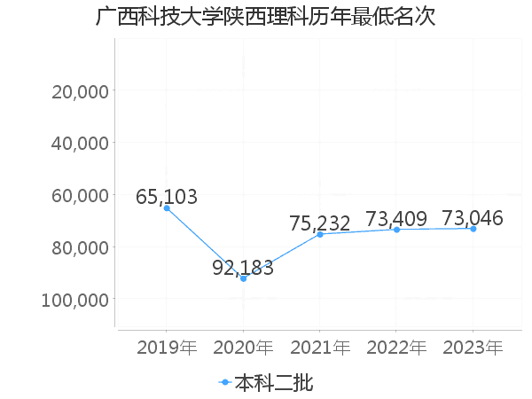 最低分名次