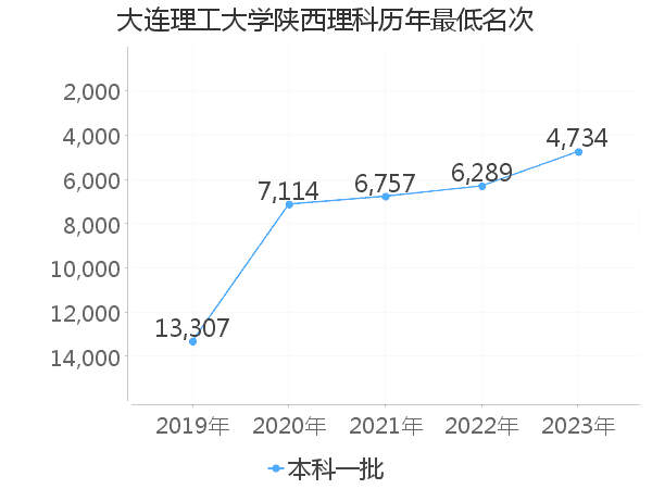 最低分名次