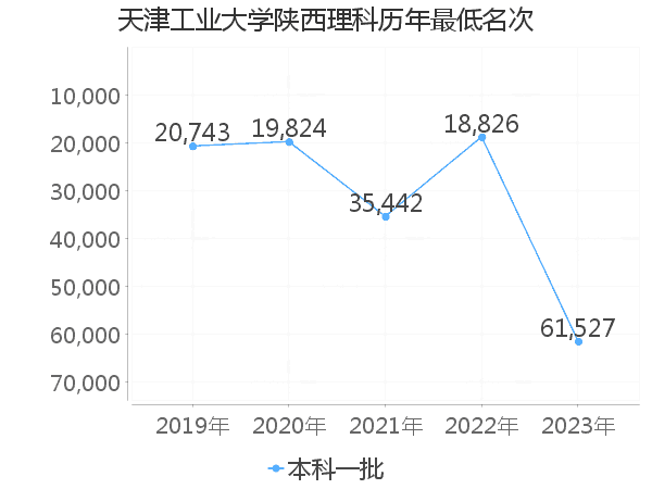 最低分名次