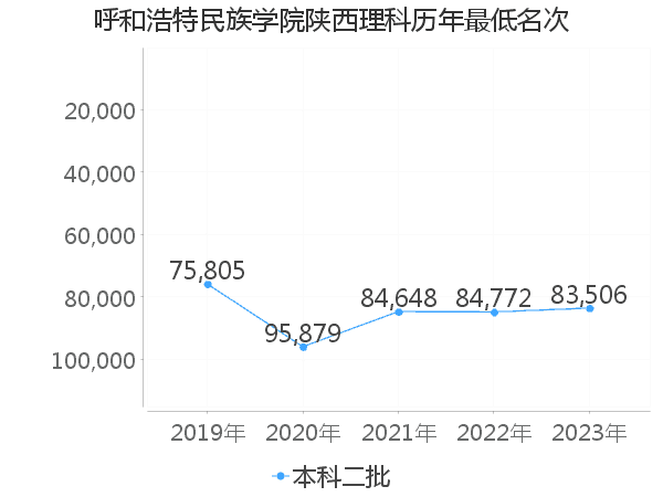 最低分名次