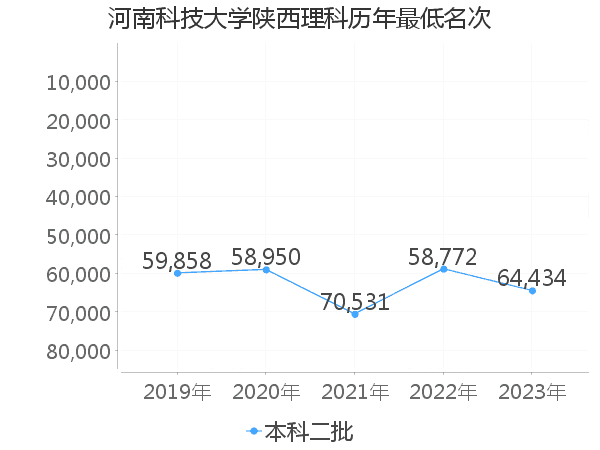 最低分名次