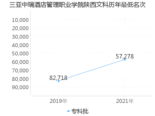 最低分名次