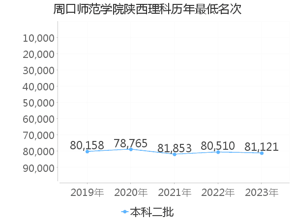 最低分名次