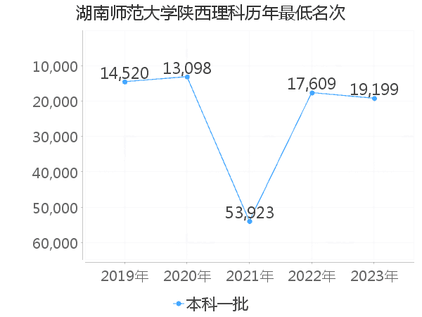 最低分名次