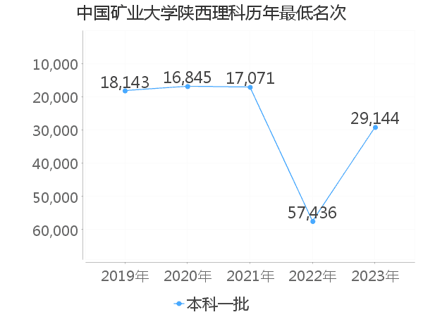 最低分名次